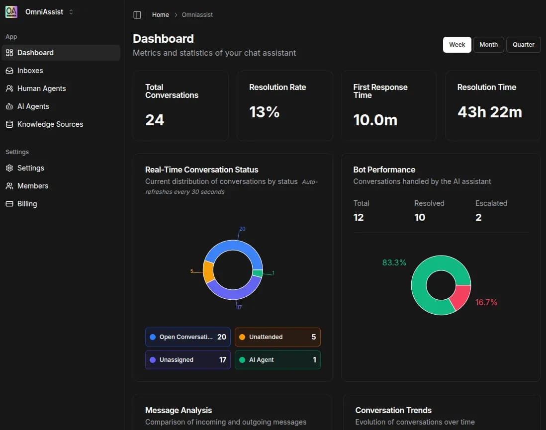 Interfaz de OmniAssist mostrando agentes IA y chat omnicanal